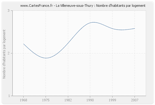 La Villeneuve-sous-Thury : Nombre d'habitants par logement
